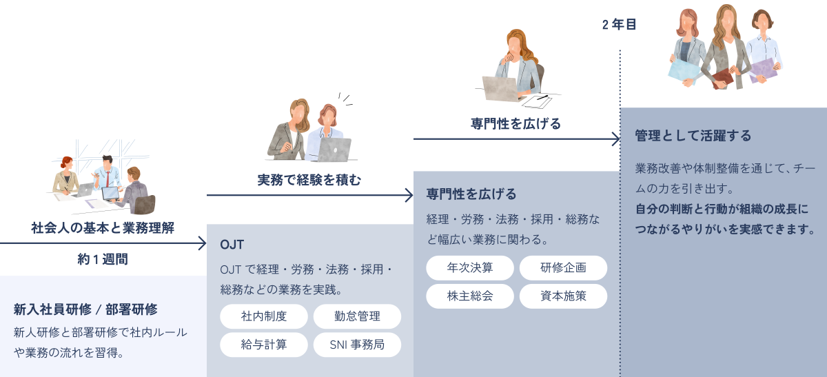 管理　入社後の成長サポート